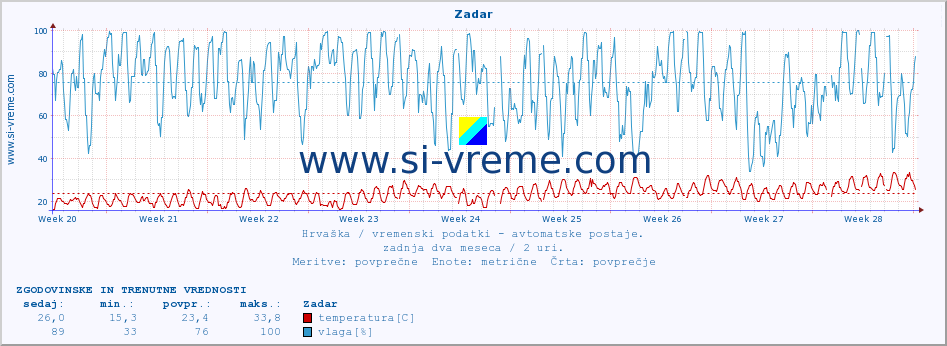 POVPREČJE :: Zadar :: temperatura | vlaga | hitrost vetra | tlak :: zadnja dva meseca / 2 uri.