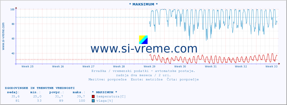 Hrvaška : vremenski podatki - avtomatske postaje. :: * MAKSIMUM * :: temperatura | vlaga | hitrost vetra | tlak :: zadnja dva meseca / 2 uri.