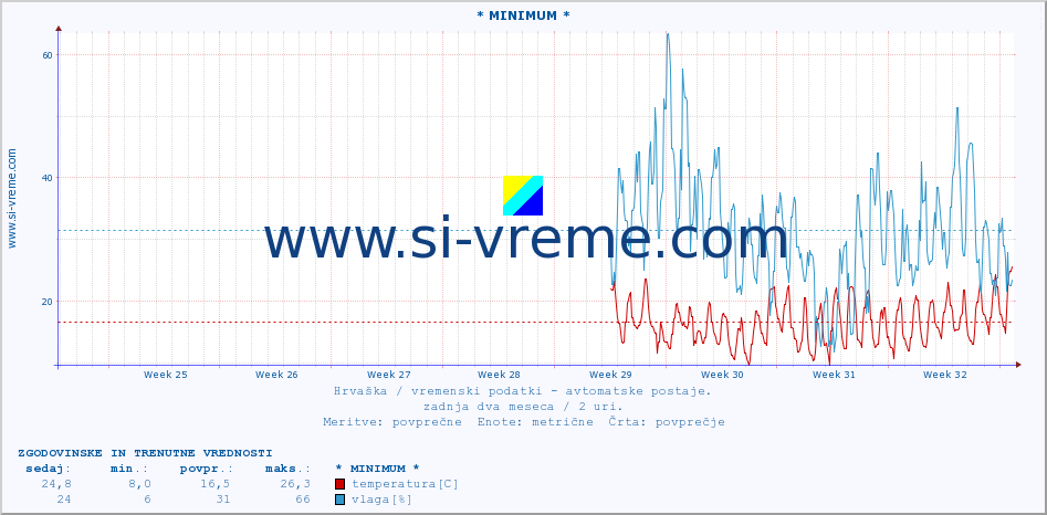 POVPREČJE :: * MINIMUM * :: temperatura | vlaga | hitrost vetra | tlak :: zadnja dva meseca / 2 uri.