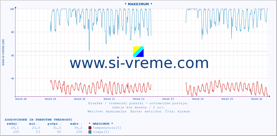 Hrvaška : vremenski podatki - avtomatske postaje. :: * MAKSIMUM * :: temperatura | vlaga | hitrost vetra | tlak :: zadnja dva meseca / 2 uri.
