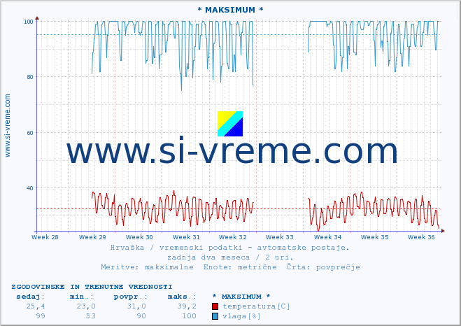 Hrvaška : vremenski podatki - avtomatske postaje. :: * MAKSIMUM * :: temperatura | vlaga | hitrost vetra | tlak :: zadnja dva meseca / 2 uri.