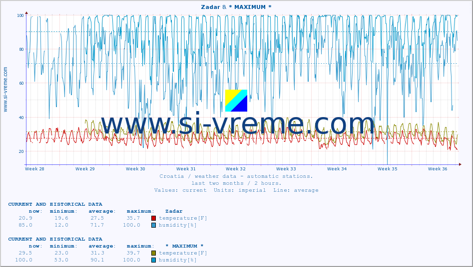  :: Zadar & * MAXIMUM * :: temperature | humidity | wind speed | air pressure :: last two months / 2 hours.