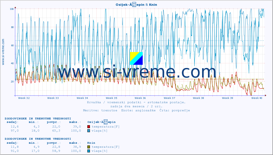 POVPREČJE :: Osijek-Äepin & Knin :: temperatura | vlaga | hitrost vetra | tlak :: zadnja dva meseca / 2 uri.