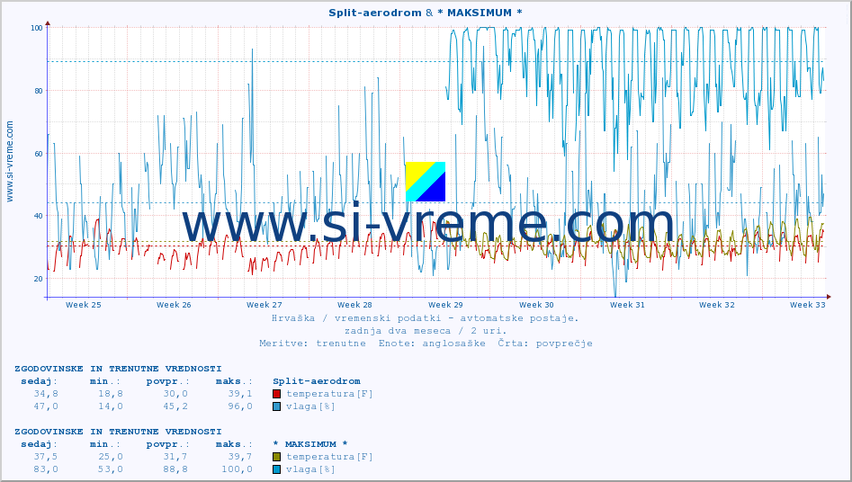 POVPREČJE :: Split-aerodrom & * MAKSIMUM * :: temperatura | vlaga | hitrost vetra | tlak :: zadnja dva meseca / 2 uri.