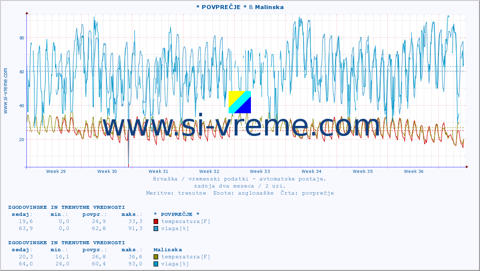 POVPREČJE :: * POVPREČJE * & Malinska :: temperatura | vlaga | hitrost vetra | tlak :: zadnja dva meseca / 2 uri.