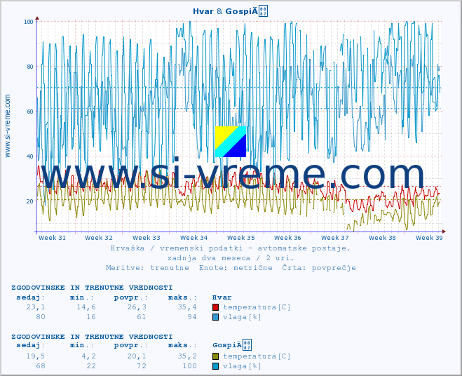 POVPREČJE :: Hvar & GospiÄ :: temperatura | vlaga | hitrost vetra | tlak :: zadnja dva meseca / 2 uri.