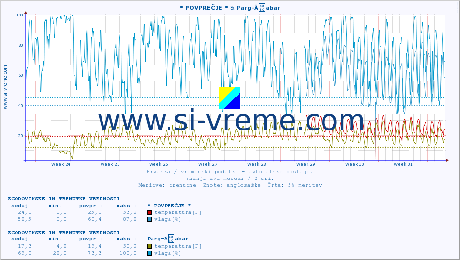 POVPREČJE :: * POVPREČJE * & Parg-Äabar :: temperatura | vlaga | hitrost vetra | tlak :: zadnja dva meseca / 2 uri.