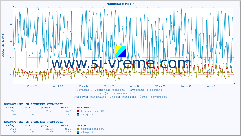 POVPREČJE :: Malinska & Pazin :: temperatura | vlaga | hitrost vetra | tlak :: zadnja dva meseca / 2 uri.