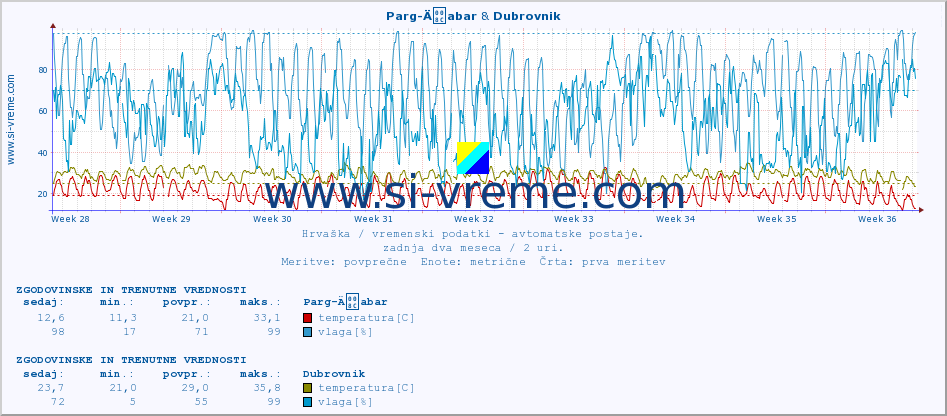 POVPREČJE :: Parg-Äabar & Dubrovnik :: temperatura | vlaga | hitrost vetra | tlak :: zadnja dva meseca / 2 uri.