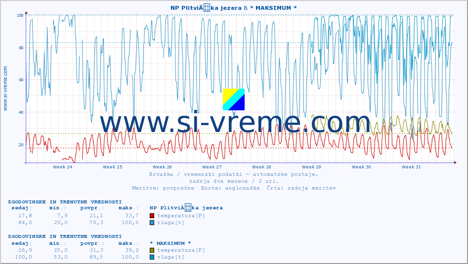 POVPREČJE :: NP PlitviÄka jezera & * MAKSIMUM * :: temperatura | vlaga | hitrost vetra | tlak :: zadnja dva meseca / 2 uri.