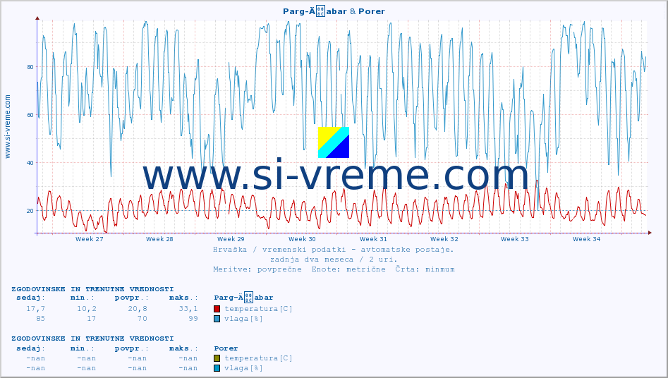 POVPREČJE :: Parg-Äabar & Porer :: temperatura | vlaga | hitrost vetra | tlak :: zadnja dva meseca / 2 uri.