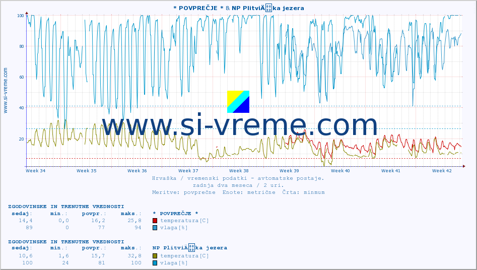 POVPREČJE :: * POVPREČJE * & NP PlitviÄka jezera :: temperatura | vlaga | hitrost vetra | tlak :: zadnja dva meseca / 2 uri.