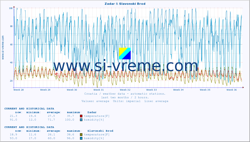  :: Zadar & Slavonski Brod :: temperature | humidity | wind speed | air pressure :: last two months / 2 hours.