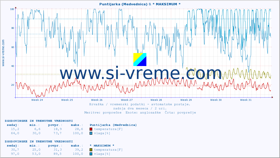 POVPREČJE :: Puntijarka (Medvednica) & * MAKSIMUM * :: temperatura | vlaga | hitrost vetra | tlak :: zadnja dva meseca / 2 uri.