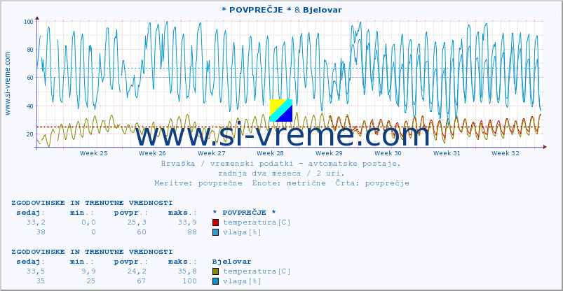 POVPREČJE :: * POVPREČJE * & Bjelovar :: temperatura | vlaga | hitrost vetra | tlak :: zadnja dva meseca / 2 uri.