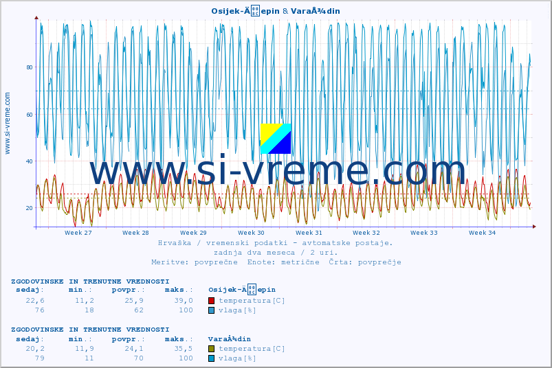 POVPREČJE :: Osijek-Äepin & VaraÅ¾din :: temperatura | vlaga | hitrost vetra | tlak :: zadnja dva meseca / 2 uri.