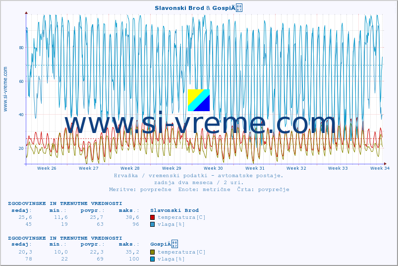 POVPREČJE :: Slavonski Brod & GospiÄ :: temperatura | vlaga | hitrost vetra | tlak :: zadnja dva meseca / 2 uri.