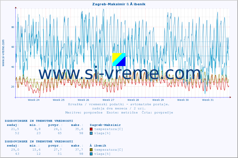 POVPREČJE :: Zagreb-Maksimir & Å ibenik :: temperatura | vlaga | hitrost vetra | tlak :: zadnja dva meseca / 2 uri.