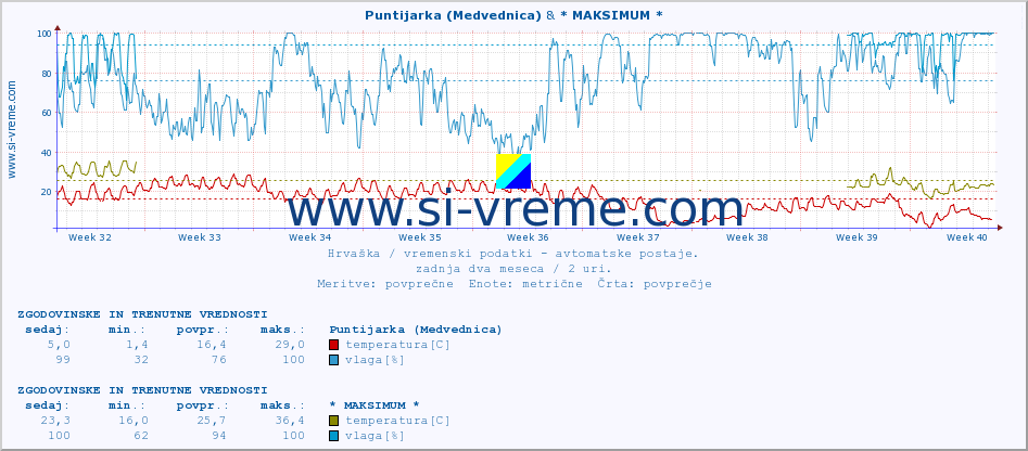 POVPREČJE :: Puntijarka (Medvednica) & * MAKSIMUM * :: temperatura | vlaga | hitrost vetra | tlak :: zadnja dva meseca / 2 uri.