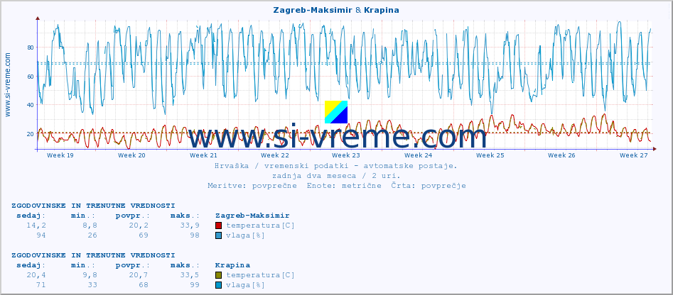 POVPREČJE :: Zagreb-Maksimir & Krapina :: temperatura | vlaga | hitrost vetra | tlak :: zadnja dva meseca / 2 uri.
