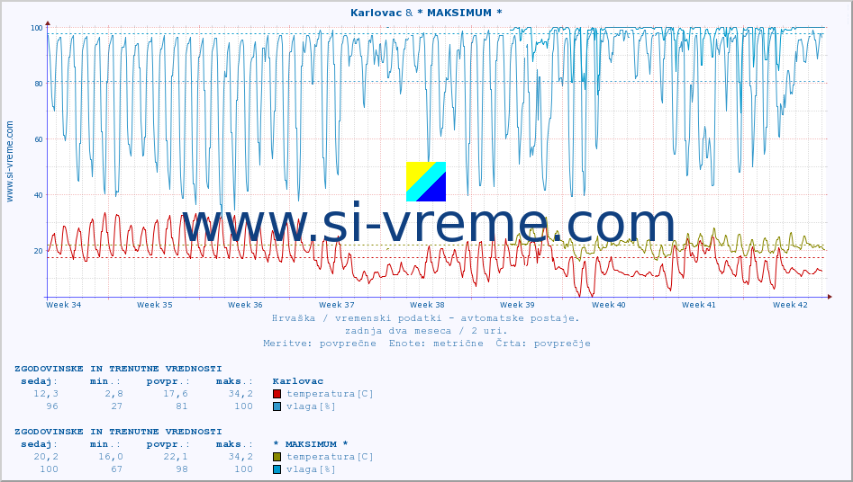 POVPREČJE :: Karlovac & * MAKSIMUM * :: temperatura | vlaga | hitrost vetra | tlak :: zadnja dva meseca / 2 uri.