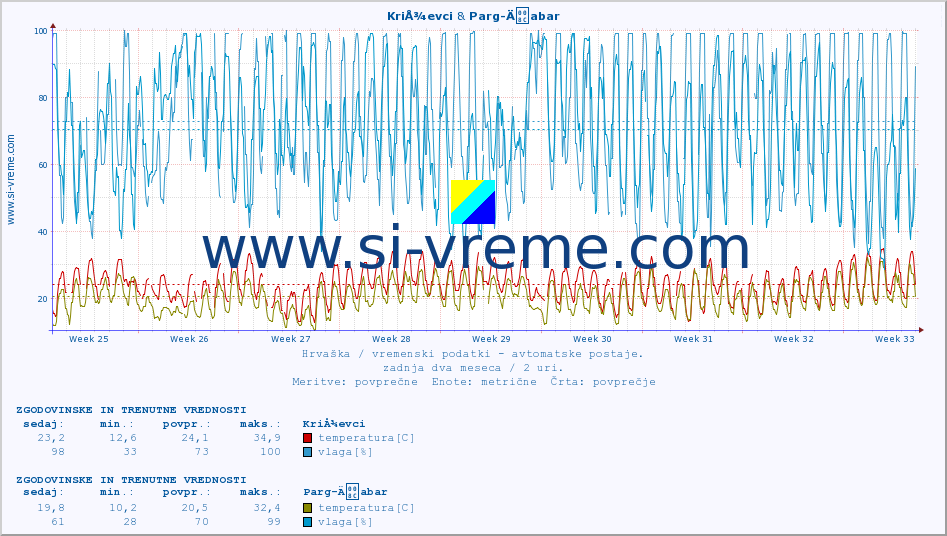 POVPREČJE :: KriÅ¾evci & Parg-Äabar :: temperatura | vlaga | hitrost vetra | tlak :: zadnja dva meseca / 2 uri.