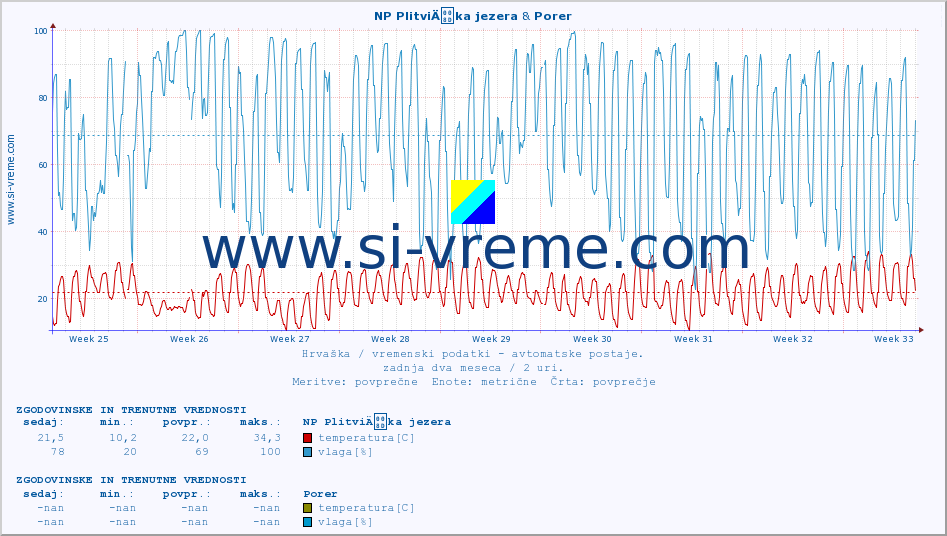 POVPREČJE :: NP PlitviÄka jezera & Porer :: temperatura | vlaga | hitrost vetra | tlak :: zadnja dva meseca / 2 uri.