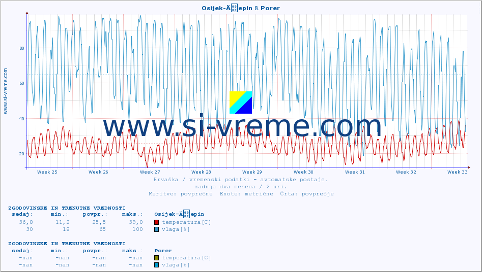 POVPREČJE :: Osijek-Äepin & Porer :: temperatura | vlaga | hitrost vetra | tlak :: zadnja dva meseca / 2 uri.