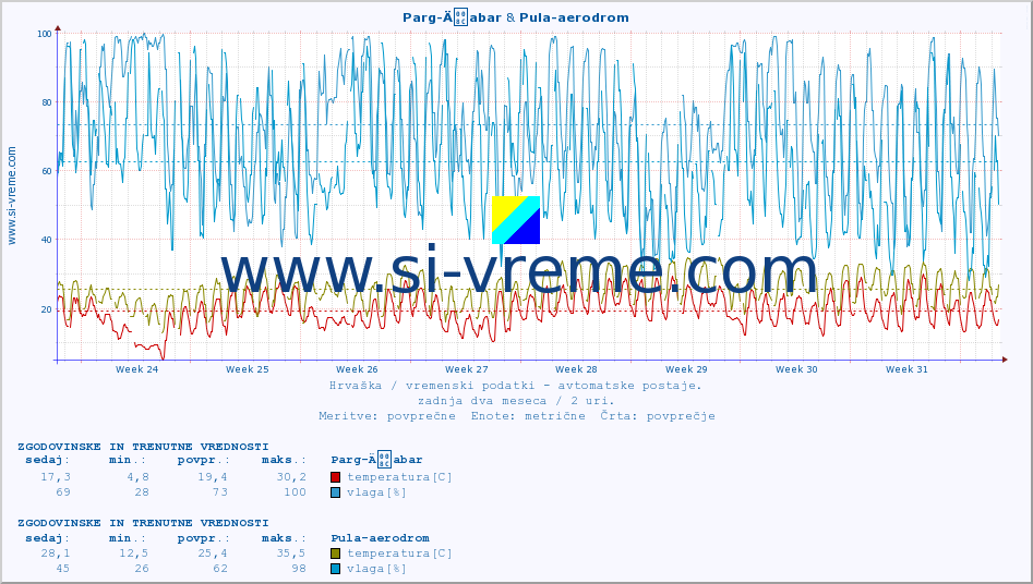 POVPREČJE :: Parg-Äabar & Pula-aerodrom :: temperatura | vlaga | hitrost vetra | tlak :: zadnja dva meseca / 2 uri.