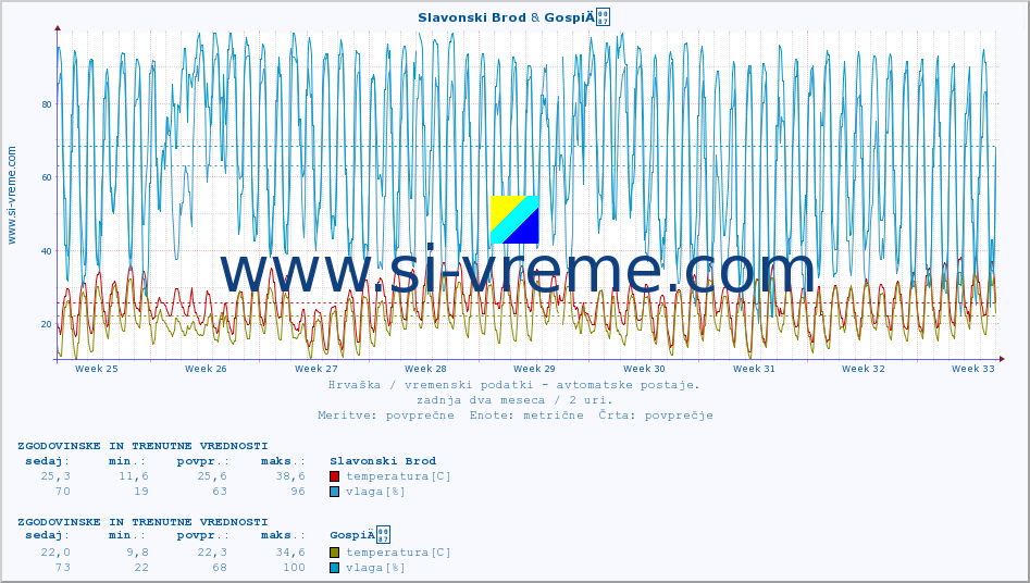 POVPREČJE :: Slavonski Brod & GospiÄ :: temperatura | vlaga | hitrost vetra | tlak :: zadnja dva meseca / 2 uri.