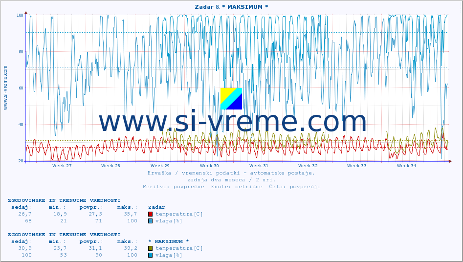 POVPREČJE :: Zadar & Split-Marjan :: temperatura | vlaga | hitrost vetra | tlak :: zadnja dva meseca / 2 uri.