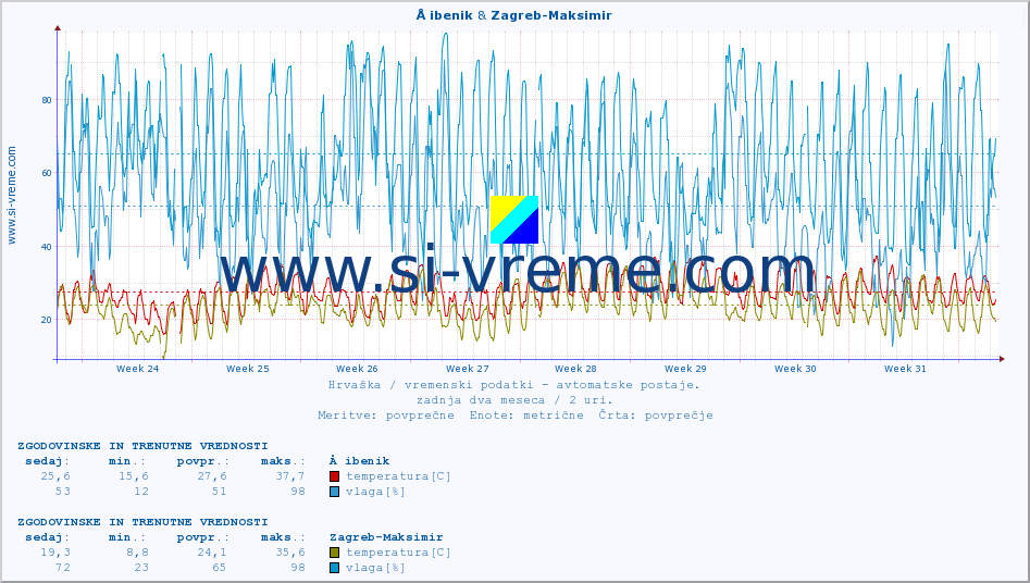 POVPREČJE :: Å ibenik & Zagreb-Maksimir :: temperatura | vlaga | hitrost vetra | tlak :: zadnja dva meseca / 2 uri.