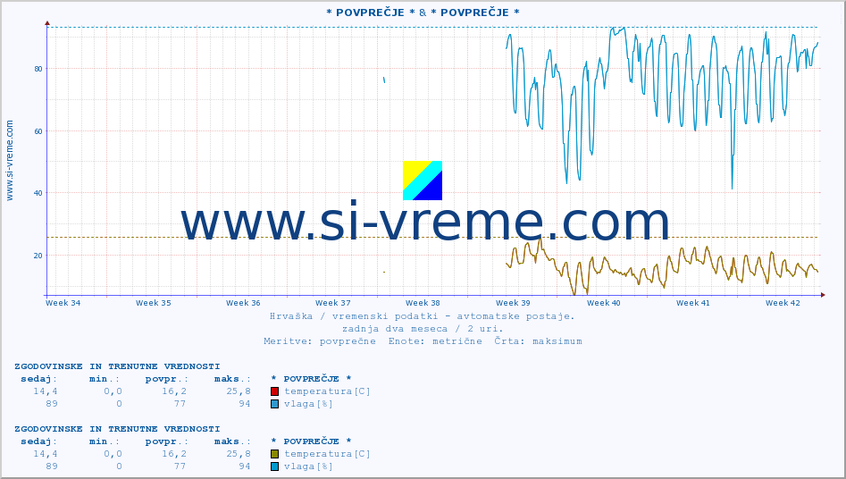 POVPREČJE :: * POVPREČJE * & * POVPREČJE * :: temperatura | vlaga | hitrost vetra | tlak :: zadnja dva meseca / 2 uri.