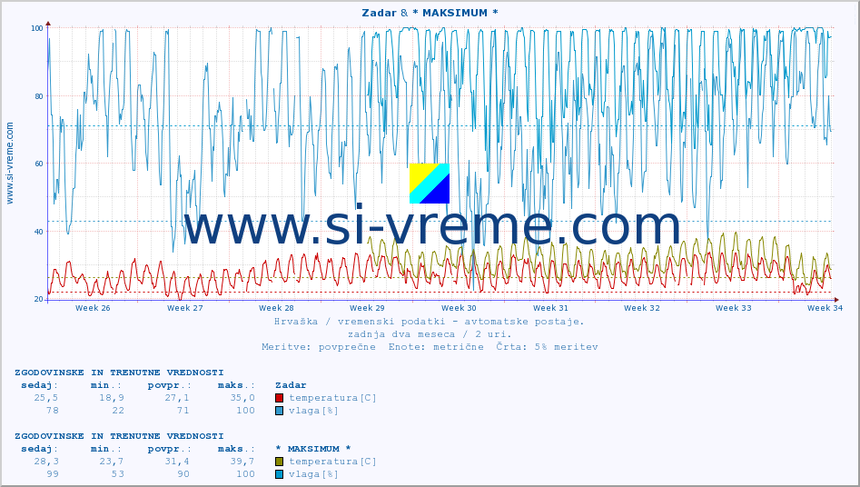 POVPREČJE :: Zadar & * MAKSIMUM * :: temperatura | vlaga | hitrost vetra | tlak :: zadnja dva meseca / 2 uri.