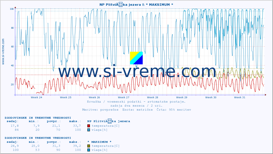 POVPREČJE :: NP PlitviÄka jezera & * MAKSIMUM * :: temperatura | vlaga | hitrost vetra | tlak :: zadnja dva meseca / 2 uri.