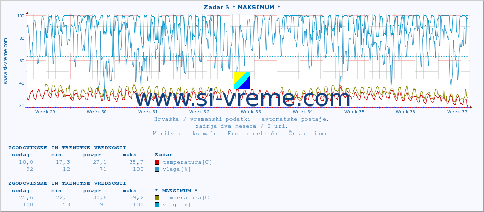 POVPREČJE :: Zadar & * MAKSIMUM * :: temperatura | vlaga | hitrost vetra | tlak :: zadnja dva meseca / 2 uri.