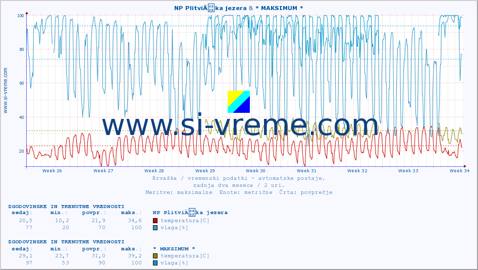POVPREČJE :: NP PlitviÄka jezera & * MAKSIMUM * :: temperatura | vlaga | hitrost vetra | tlak :: zadnja dva meseca / 2 uri.