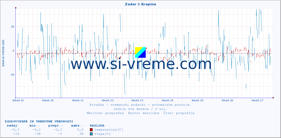 POVPREČJE :: Zadar & Krapina :: temperatura | vlaga | hitrost vetra | tlak :: zadnja dva meseca / 2 uri.