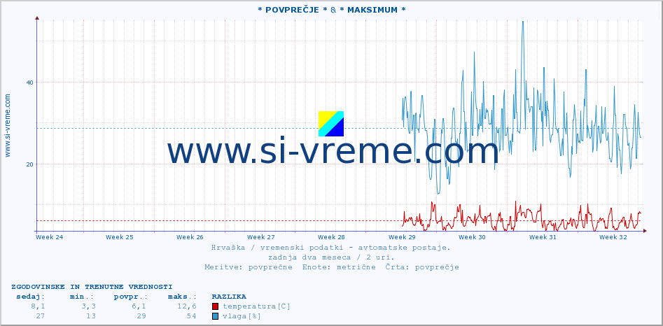 POVPREČJE :: * POVPREČJE * & * MAKSIMUM * :: temperatura | vlaga | hitrost vetra | tlak :: zadnja dva meseca / 2 uri.