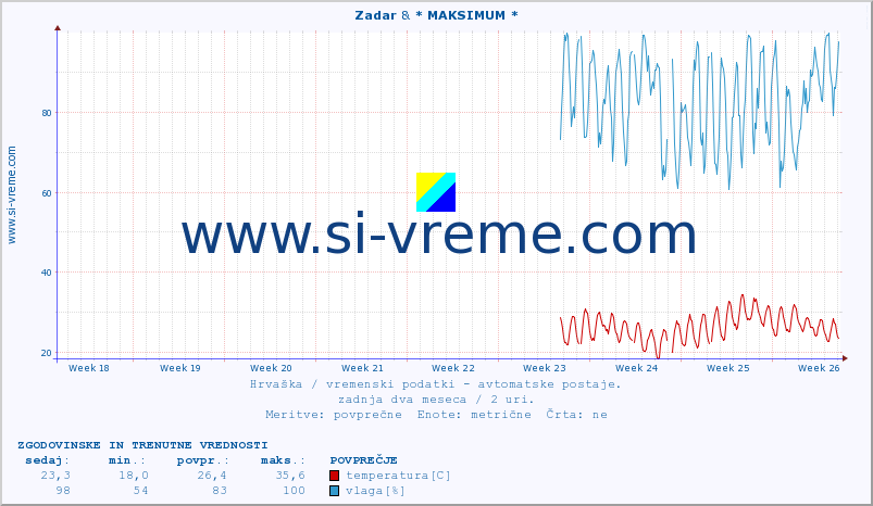 POVPREČJE :: Zadar & * MAKSIMUM * :: temperatura | vlaga | hitrost vetra | tlak :: zadnja dva meseca / 2 uri.