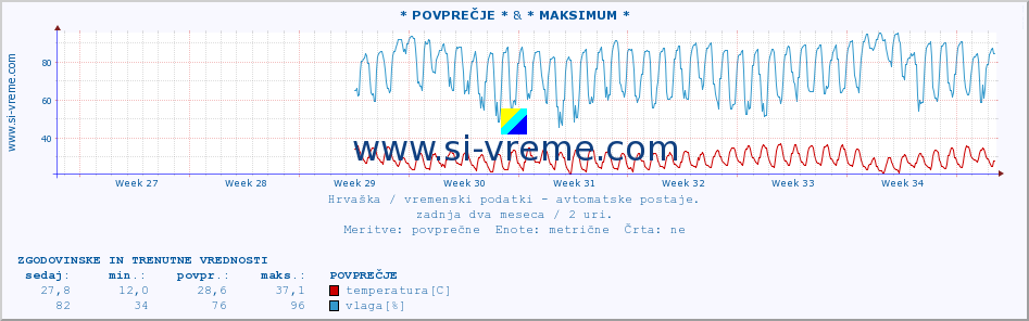 POVPREČJE :: * POVPREČJE * & * MAKSIMUM * :: temperatura | vlaga | hitrost vetra | tlak :: zadnja dva meseca / 2 uri.