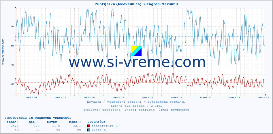 POVPREČJE :: Puntijarka (Medvednica) & Zagreb-Maksimir :: temperatura | vlaga | hitrost vetra | tlak :: zadnja dva meseca / 2 uri.