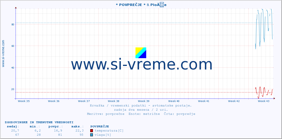 POVPREČJE :: * POVPREČJE * & PloÄe :: temperatura | vlaga | hitrost vetra | tlak :: zadnja dva meseca / 2 uri.