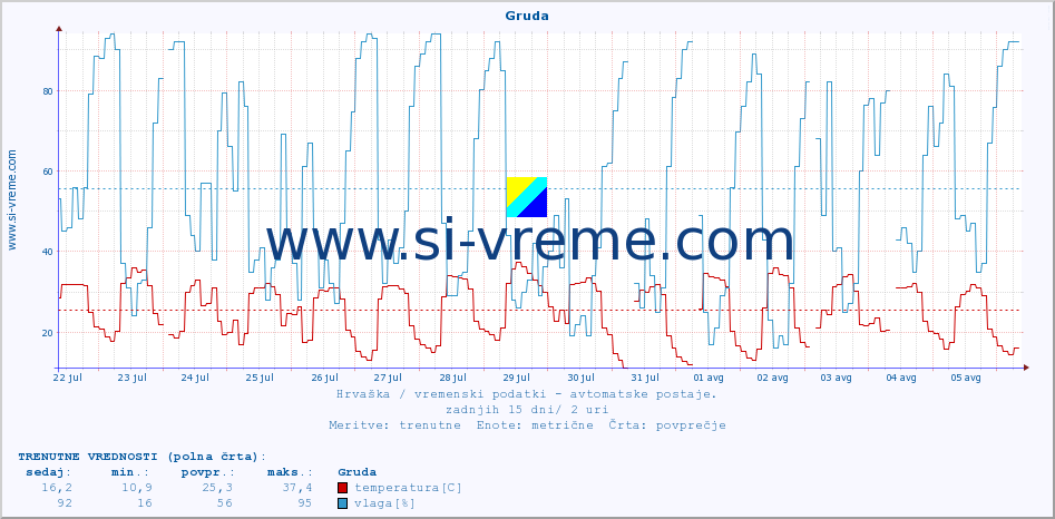 POVPREČJE :: Gruda :: temperatura | vlaga | hitrost vetra | tlak :: zadnji mesec / 2 uri.