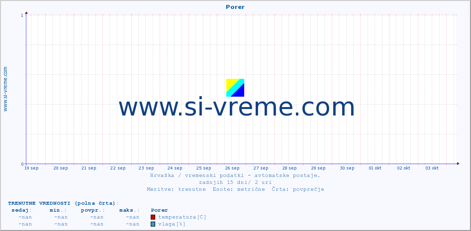 POVPREČJE :: Porer :: temperatura | vlaga | hitrost vetra | tlak :: zadnji mesec / 2 uri.