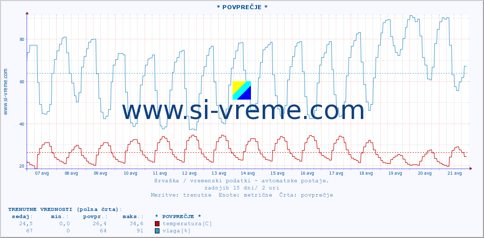 POVPREČJE :: * POVPREČJE * :: temperatura | vlaga | hitrost vetra | tlak :: zadnji mesec / 2 uri.