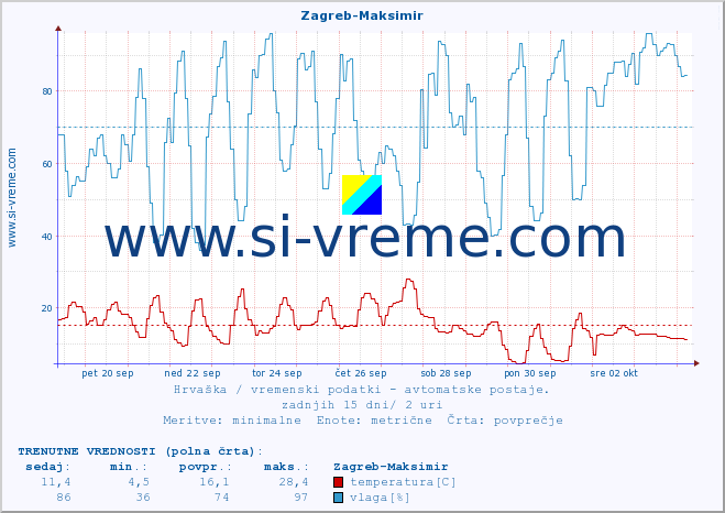 POVPREČJE :: Zagreb-Maksimir :: temperatura | vlaga | hitrost vetra | tlak :: zadnji mesec / 2 uri.