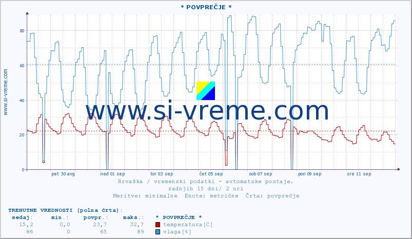 POVPREČJE :: * POVPREČJE * :: temperatura | vlaga | hitrost vetra | tlak :: zadnji mesec / 2 uri.