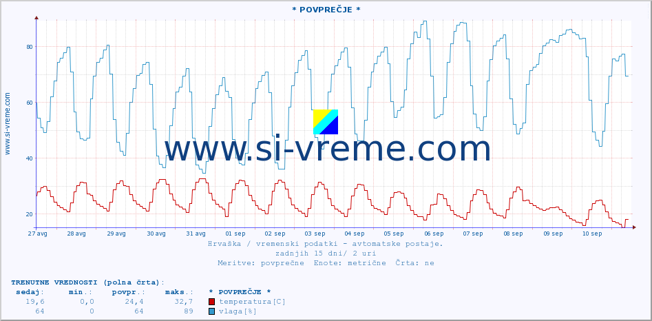 POVPREČJE :: * POVPREČJE * :: temperatura | vlaga | hitrost vetra | tlak :: zadnji mesec / 2 uri.