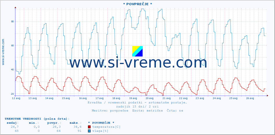 POVPREČJE :: * POVPREČJE * :: temperatura | vlaga | hitrost vetra | tlak :: zadnji mesec / 2 uri.